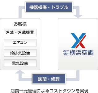 店舗一元化によるコストダウンを実現